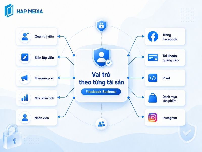 Hướng dẫn phân quyền vai trò người dùng Facebook Business 3 Vai trò theo từng tài sản